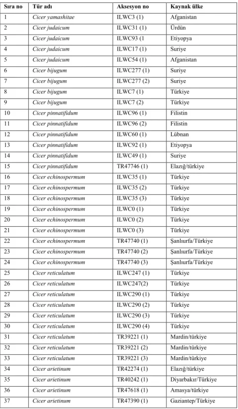 Çizelge  3.1.  Çalışmada  kullanılan  Cicer  türleri,  aksesyon  numaraları  ve  kaynak   ülkeleri 