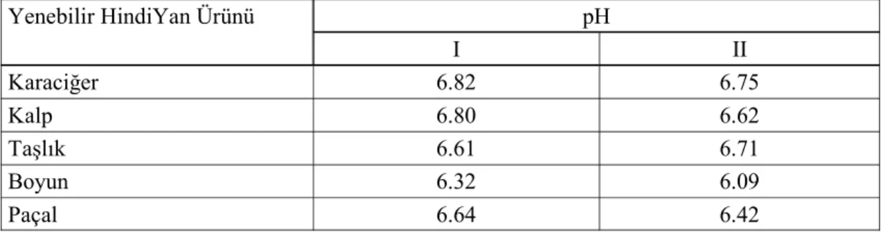 Çizelge 4.1. Yenebilir Hindi Yan Ürünlerinin pH Değerleri