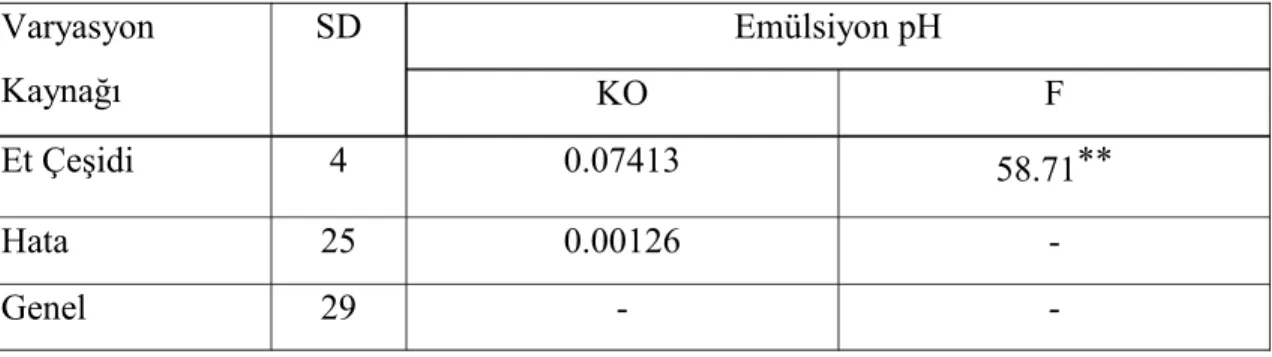Çizelge 4.9.  Yenebilir Hindi Yan Ürünlerinin Emülsiyon  pH Ortalamalarının Duncan  Çoklu Karşılaştırma Testi Sonuçları*