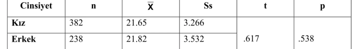 Tablo 4: Üniversite Öğrencilerinin Cinsiyete Göre   Kendine Güvenli Yaklaşım Puanlarının t Testi Sonuçları 
