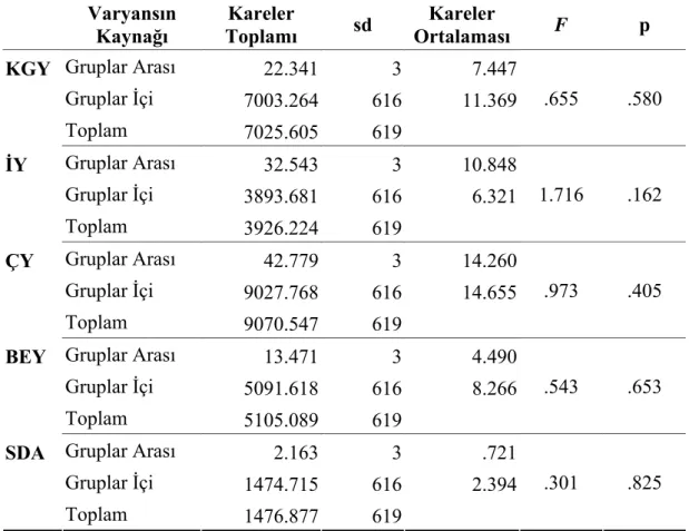 Tablo 10: Anne Eğitim Durumu Değişkenine Göre Stresle Başa Çıkma Tarzlarına  İlişkin Varyans Analizi Sonuçları 