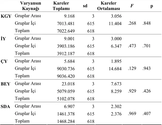 Tablo 12: Baba Eğitim Durumu Değişkenine Göre Stresle Başa Çıkma Tarzlarına  İlişkin Varyans Analizi Sonuçları 