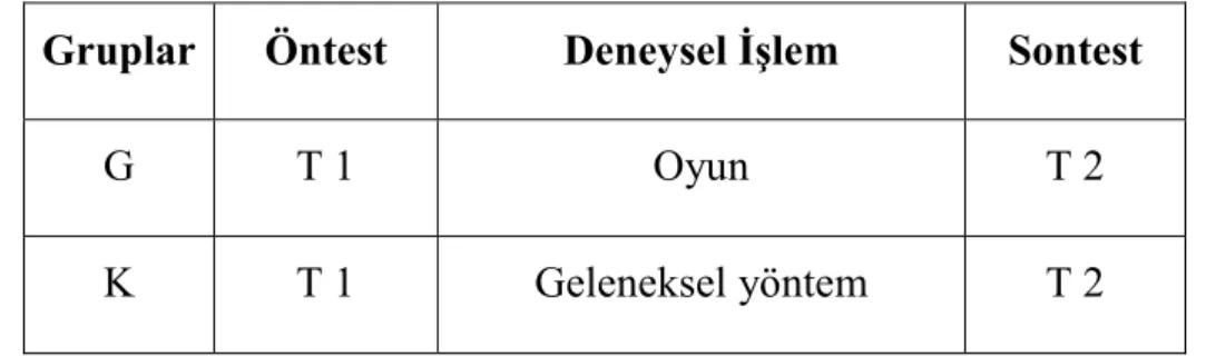 Tablo 2.1 Deneysel Desenin Oluşturulması 