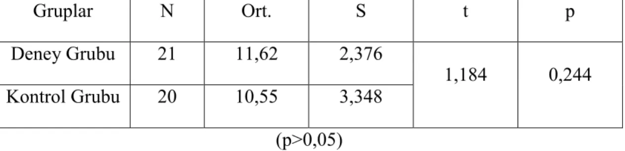 Tablo 3.1 Grupların Öntest Puanları 