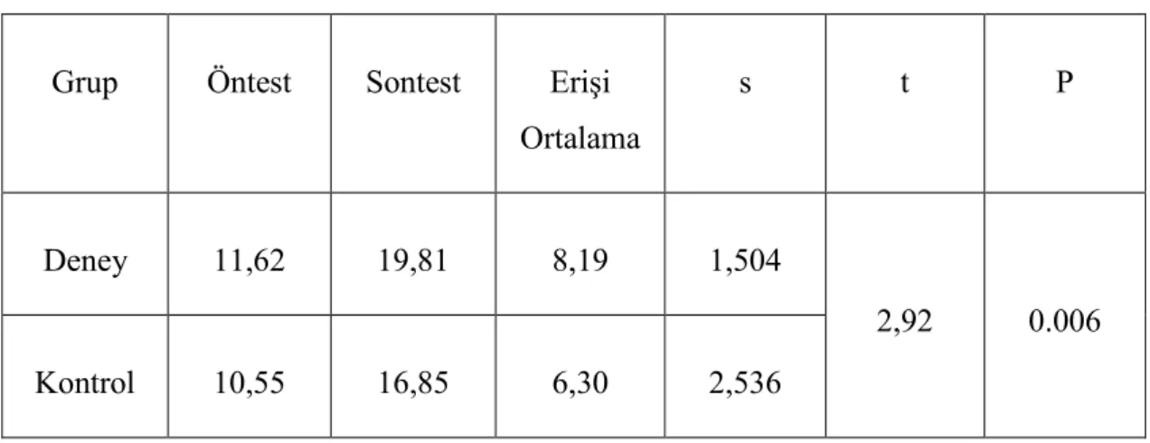 Tablo 3.4 Erişi Testi Sonuçları 