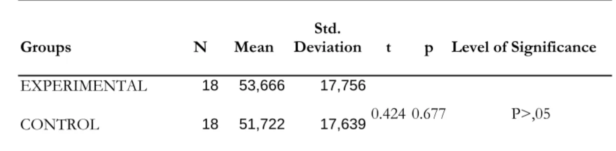 Table 1. Independent Samples T-TEST Analysis for Pre-test Scores 