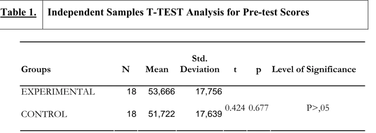 Table 1. Independent Samples T-TEST Analysis for Pre-test Scores 