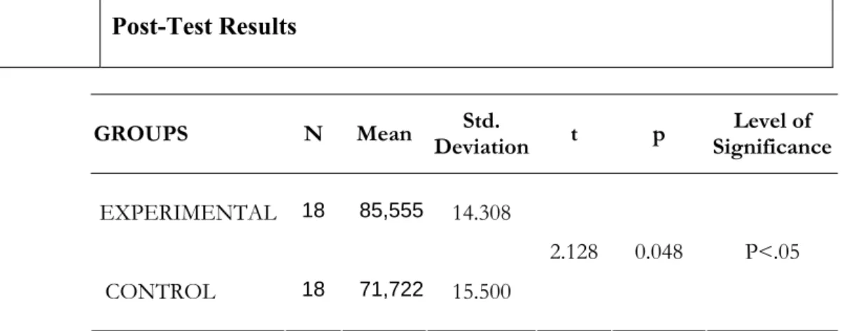 Table 4.   Comparison of the Experimental and the Control Group for the  Post-Test Results  GROUPS  N Mean Std