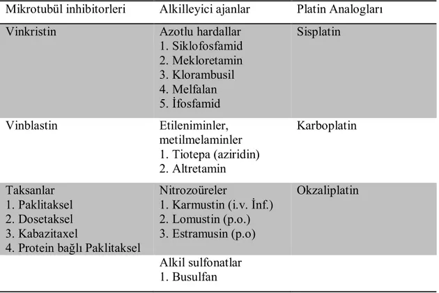 Çizelge 1.1. Mikrotubül inhibitorleri, alkilize edici ajanlar, platin analogları (Şen  2002)