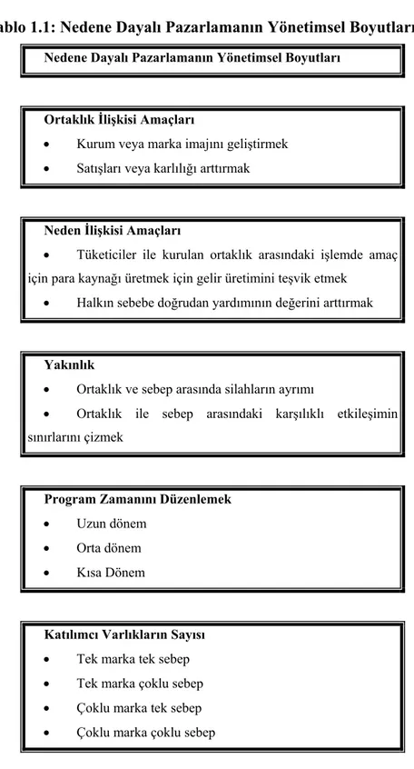 Tablo 1.1: Nedene Dayalı Pazarlamanın Yönetimsel Boyutları 