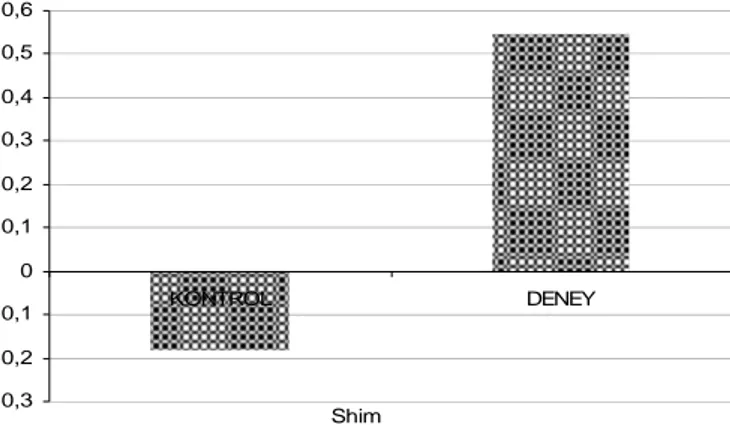 Şekil 4.1.11. Çalışma öncesi ve çalışma sonrasında ölçülen Shimmer değerleri  arasındaki ortalama farklar 