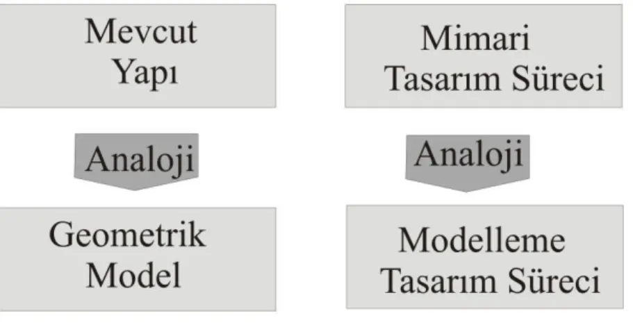 Şekil 2.1 : Mimarlı kta belgeleme ve tasarı m süreci arası ndaki analojik yaklaş ı m ve farklar (E.Alby ve ark