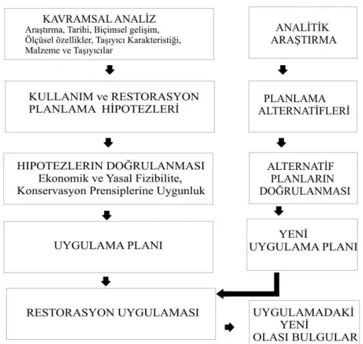 Şekil 2.2. Koruma çalı ş maları nda restorasyon süreci ve bu süreçte yapı lan çalı ş malar (Genovese 2005).