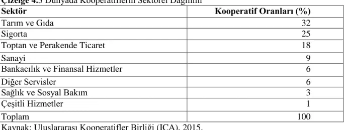 Çizelge 4.3 Dünyada Kooperatiflerin Sektörel Dağılımı 