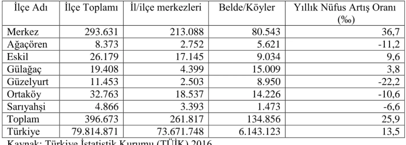 Çizelge 5.1 Aksaray Ġli ġehir ve Köy Nüfusu  (2016) 