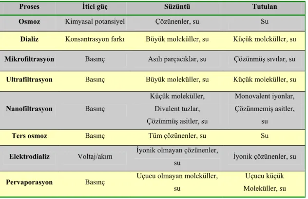 Tablo 2-6 Membran prosesleri