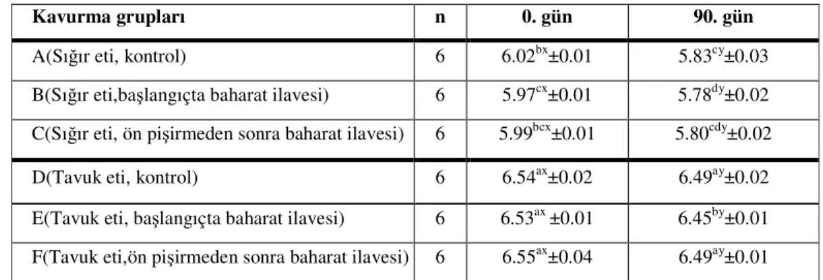 Tablo  4.2.  Baharat  Katkılı  Sığır  ve  Tavuk  Eti  Kavurmalarının  Ortalama  pH    Değerlerine Ait Duncan Çoklu Karşılaştırma Testi Sonuçları 