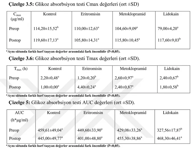 Çizelge 3.5: Glikoz absorbsiyon testi Cmax değerleri (ort ±SD) 