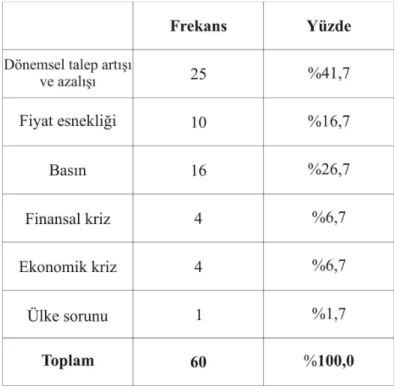 Tablo 13 : Görüşülen Kişilerin sektörlerindeki kriz sebepleri 