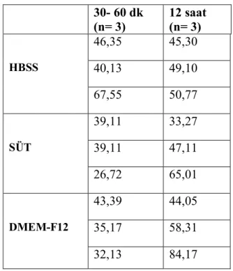 Şekil  3.7.  Test  edilen  avülse  diş  saklama  solüsyonları  içerisinde  deney  gruplarının ortalama PDT değerleri gösterilmektedir