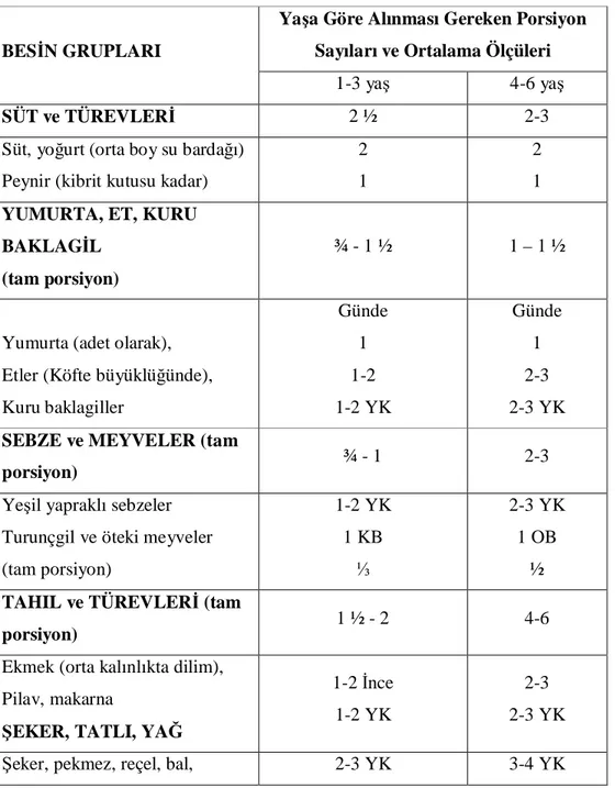 Tablo 2: Okulöncesi Çocukların Günlük Diyetinde Bulundurulması Gereken Besinlerin Ortalama  Ölçüleri ve Porsiyon Sayıları 