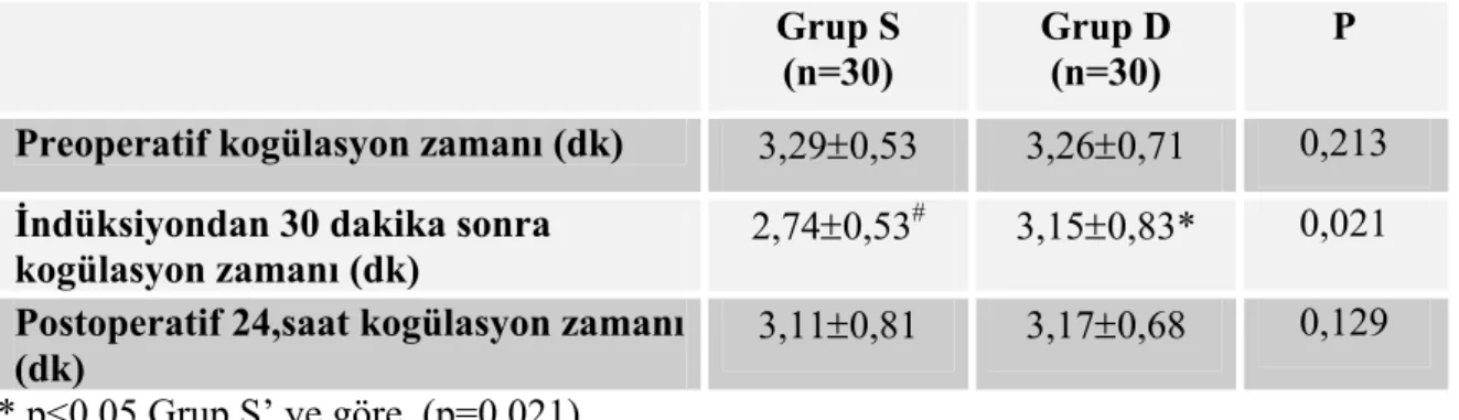 Tablo 5. Koagülasyon zamanı değerleri (Ort±SD)   Grup S 
