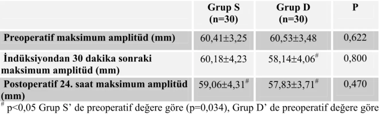 Tablo 7. Maksimum amplitüd değerleri (Ort±SD)  