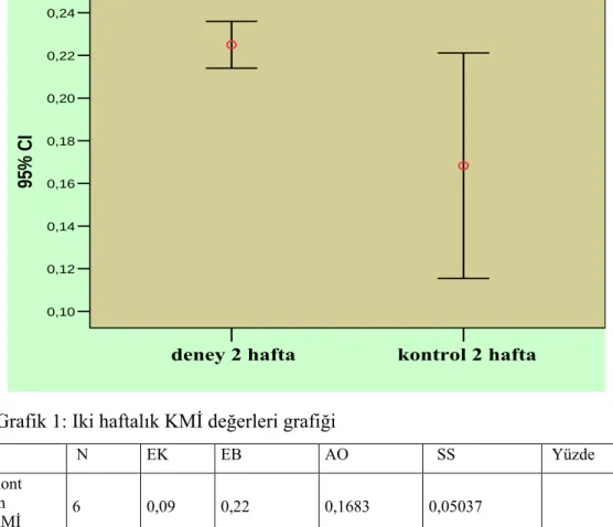 Grafik 1: Iki haftalık KMİ değerleri grafiği 