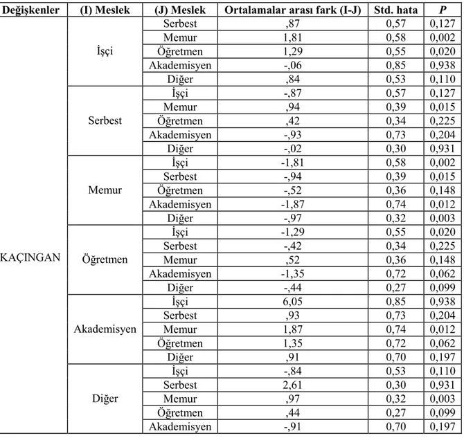 Tablo  7  Araştırmaya  katılan  hakemlerin  karar  verme  stillerinden  kaçıngan  alt  boyutunun meslek değişkeni bakımından çoklu karşılaştırılması