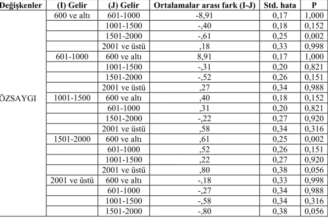 Tablo 8. Araştırmaya katılan hakemlerin karar verme stillerinden özsaygı boyutunun  gelir düzeyleri bakımından çoklu karşılaştırılması