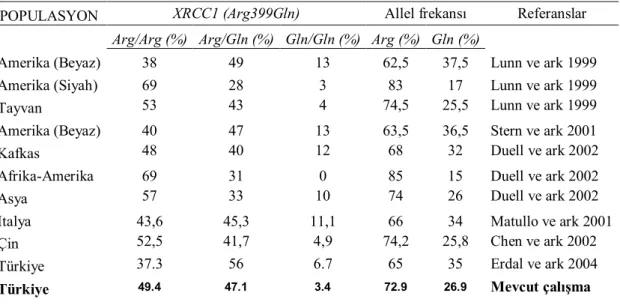 Tablo 1. XRCC1 Arg399Gln polimorfizminin farklı toplumlardaki genotip ve allel frekansı dağılımı ( Erdal ve ark 2004’ den derlenerek alınmıştır ).