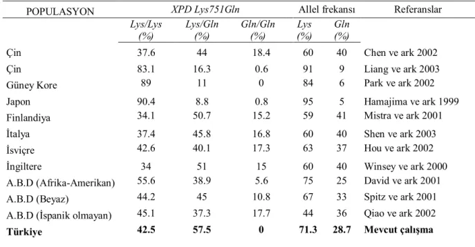 Tablo 3. Farklı popülasyonlarda XPD Lys751Gln polimorfizminin genotipik dağılımları ve allel frekansları (Benhamou ve Sarasin 2005’ den alınmıştır).