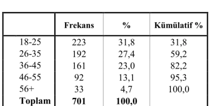 Tablo 3.1: YaĢ  Frekans  %  Kümülatif %     18-25  223  31,8  31,8  26-35  192  27,4  59,2  36-45  161  23,0  82,2  46-55  92  13,1  95,3  56+  33  4,7  100,0  Toplam  701  100,0 