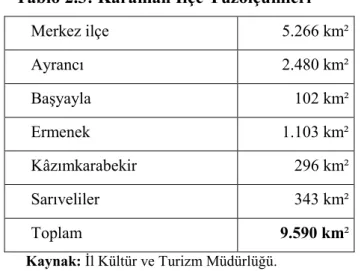 Tablo 2.2, Karaman‟ın 1990, 2000 ve 2008 yılları itibariyle nüfus rakamlarını  vermektedir