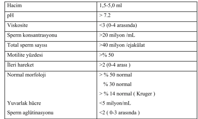 Tablo 1. Semen analizi referans değerleri (WHO) 