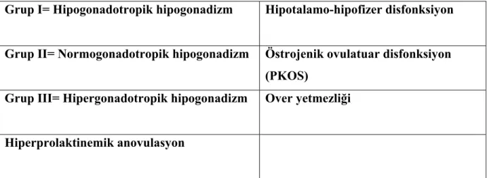 Tablo 4. Anovulatuar hastalıkların sınıflandırılması (WHO sınıflaması)  Grup I= Hipogonadotropik hipogonadizm  Hipotalamo-hipofizer disfonksiyon  