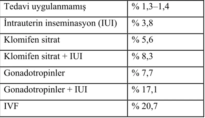 Tablo 5. İnfertil çiftlerin ortalama siklus başına gebelik oranları  Tedavi uygulanmamış   % 1,3–1,4 