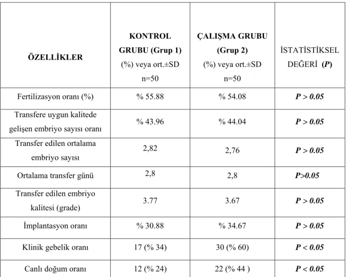 Tablo 10. Kontrol ve Çalışma gruplarının ICSI işlemi sonrası parametreleri  