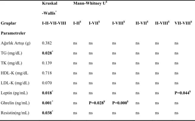 Tablo 4: Grup I (Sedanter), II. Grup (Egzersiz), VII. Grup (Sedanter+Fluvastatin) ve  VIII