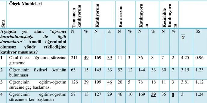 Tablo 6:  Öğrenci Hazırbulunuşluğuna ilişkin veriler