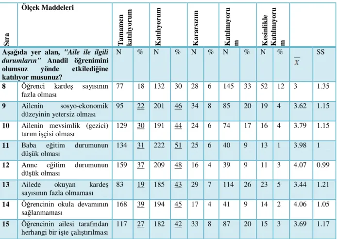 Tablo 7:  Aile ile ilgili durumlara ilişkin veriler