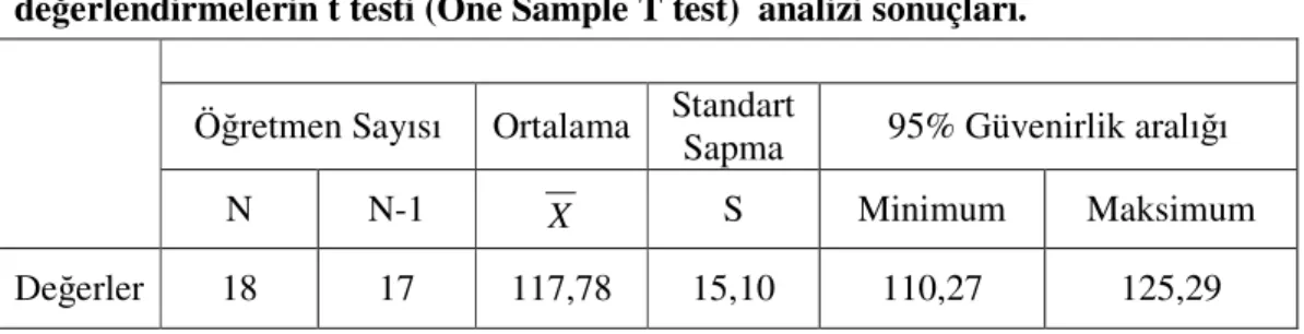 Tablo 5.5.  Anadolu liselerinde görev yapan fizik öğretmenlerine ait  değerlendirmelerin t testi (One Sample T test)  analizi sonuçları