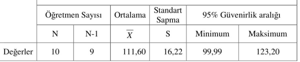 Tablo 5.9.  Meslek liselerinde görev yapan fizik öğretmenlerine ait  değerlendirmelerin t testi  (One Sample T test) analizi sonuçları