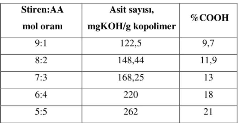 Grafik 5.6. Stiren:AA mol oranı - % COOH ilişkisi 