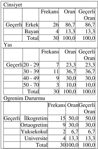 Tablo  1’de  araştırma  kapsamına  giren  yöneticilerin,  cinsiyetleri,  yaşları  ve  öğrenim durumlarına yer verilmiştir