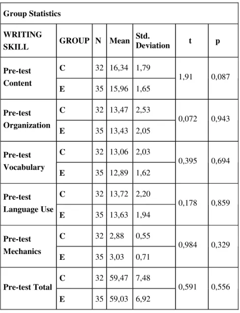 Table  III-1  Writing  Skills  Pre-test  Comparison  of  the  Students  in  the  Experimental Group and the Control Group 