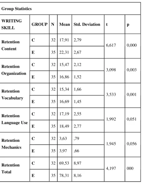 Table  III-3  Retention  Level  Comparison  of  the  Students  in  the  Experimental  Group and the Control Group 