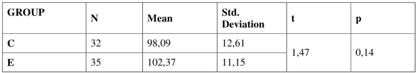 Table III-5 Posttest Attitude Toward Writing Skills Comparison of the Students in  the Experimental Group and the Control Group 