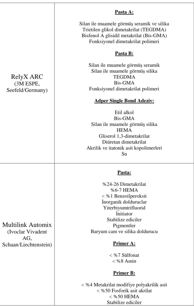 Çizelge  2.1  (Devam).  Çalışmada  kullanılan  kompozit  rezin  simanların  kimyasal  kompozisyonları