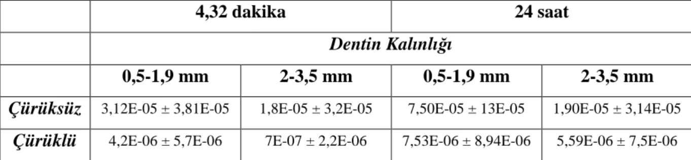 Çizelge  3.3.  Panavia  F  2.0  rezin  simanın  çürüklü  ve  çürüksüz  dişlerde,  2  farklı  periyot  aralığı  ile  dentin  kalınlığında  HEMA  salınım  miktarı  sonuçları  (Ortalama  ±  Standart sapma) (n=10)
